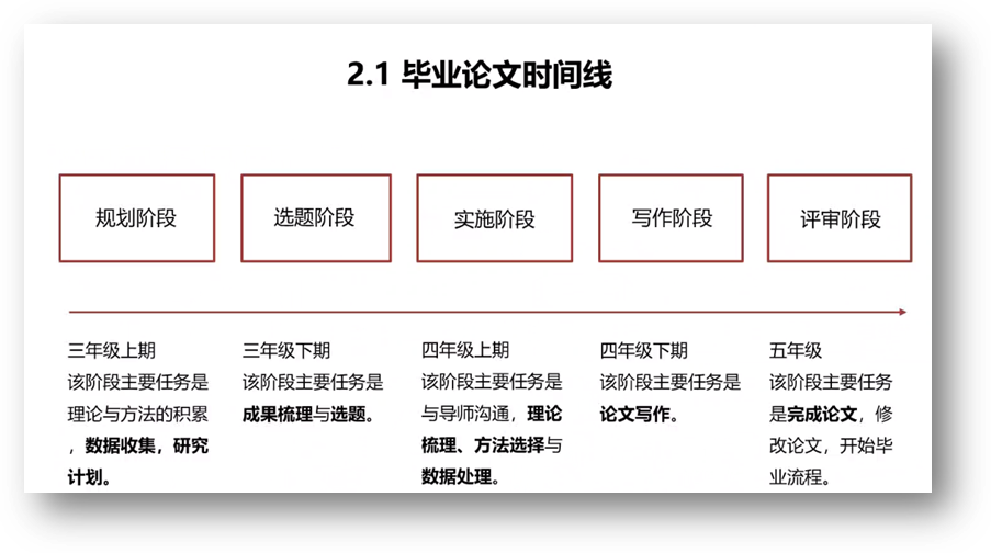 盘算机天生了可选文字:2·1结业论文时间线妄想阶段三年级上期该阶段主要使命是理论与要领的积累数据网络，，，研究选题阶段三年级下期该阶段主要使命是效果梳理与选题。。。实验阶段四年级上期该阶段主要使命是与导师相同，，，理论梳理、要领选择与数据处理写作阶段四年级下期该阶段主要使命是论文写作评审阶段五年级该阶段主要使命是完成论文》修改论文，，，最先结业流程。。。